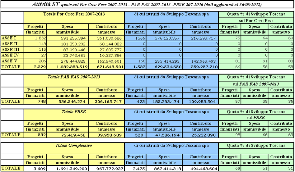 Incidenza del lavoro di Sviluppo Toscana sui programmi